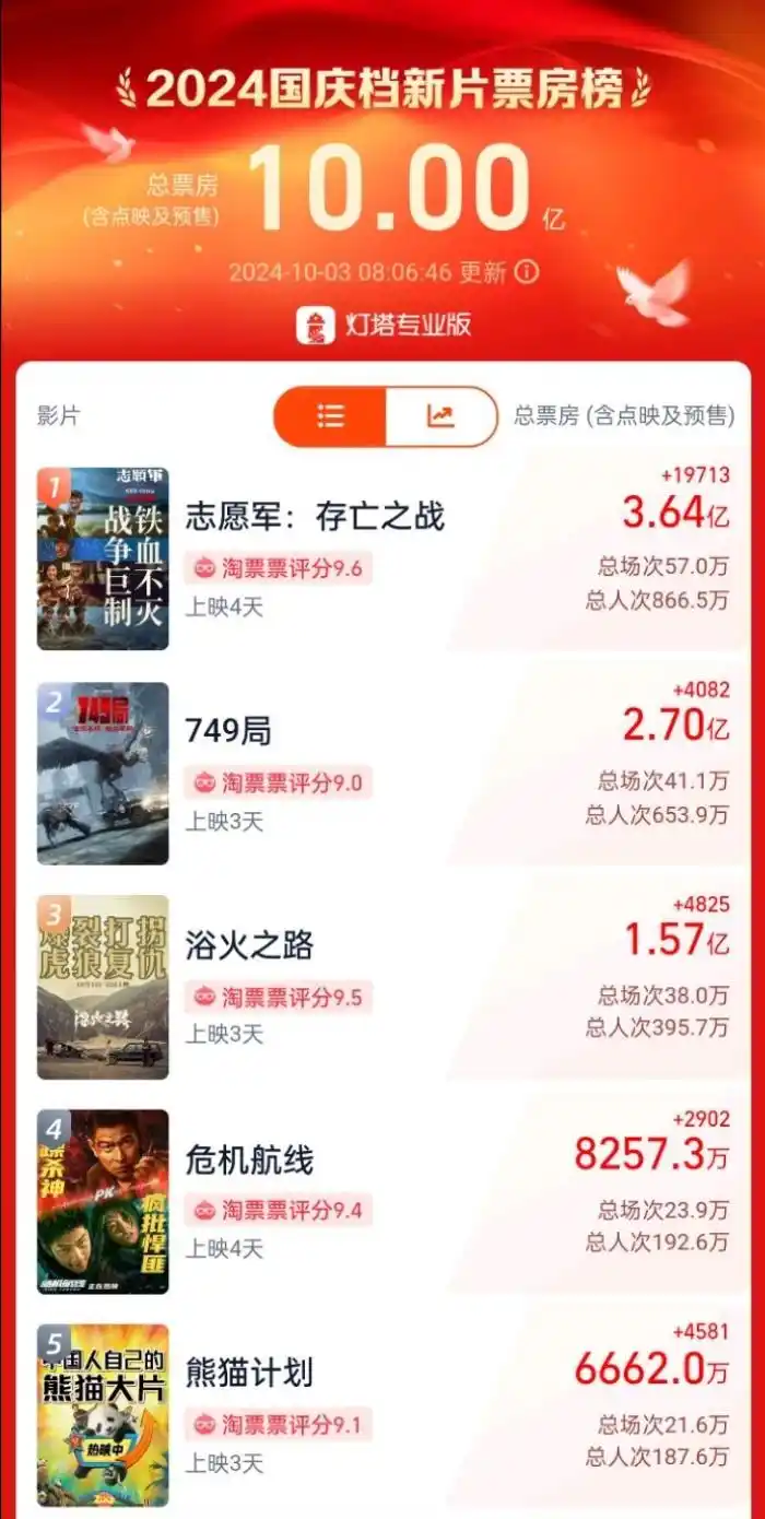 749局票房-国庆档新片总票房破10亿！你贡献了多少？  第1张
