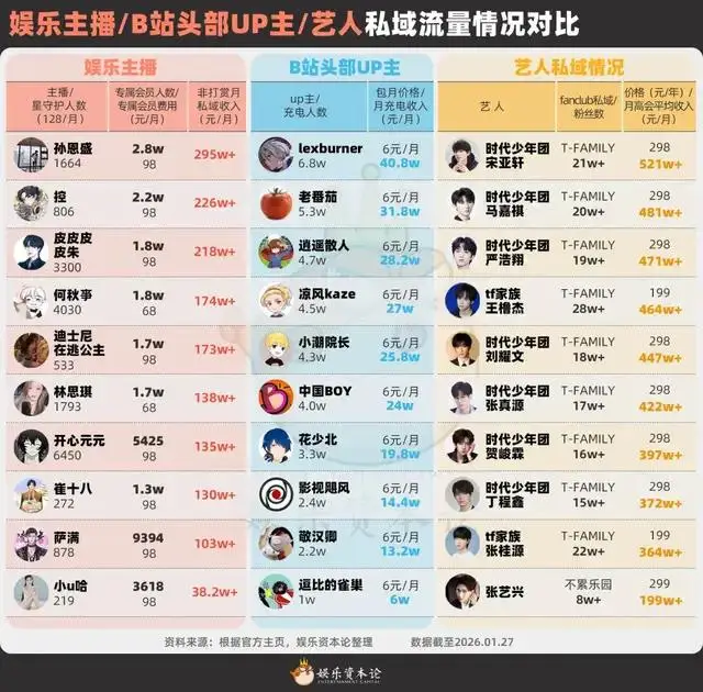 2026明星私域消费力排名揭晓，张凌赫拉垮了吗？  第1张