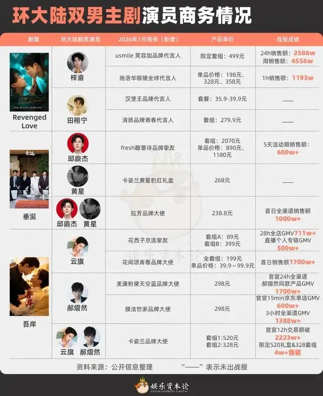 2026明星私域消费力排名揭晓，张凌赫拉垮了吗？  第10张